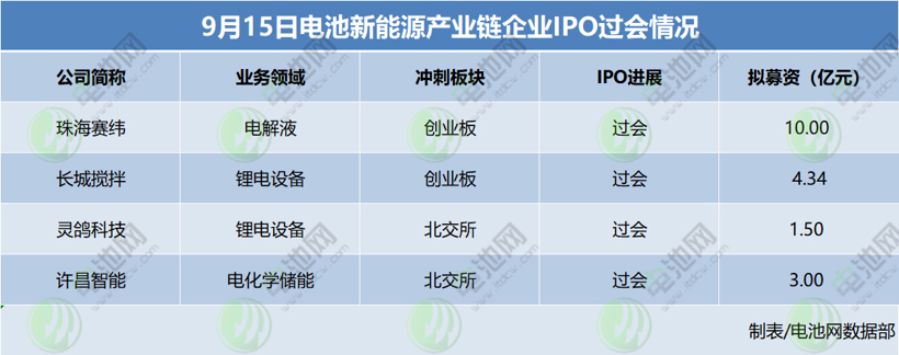 IPO“关闸”？不存在！4家电池新能源产业链企业同日过会