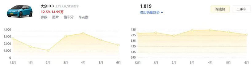 ID.4 CROZZ降价后，能像ID.3一样大卖吗？