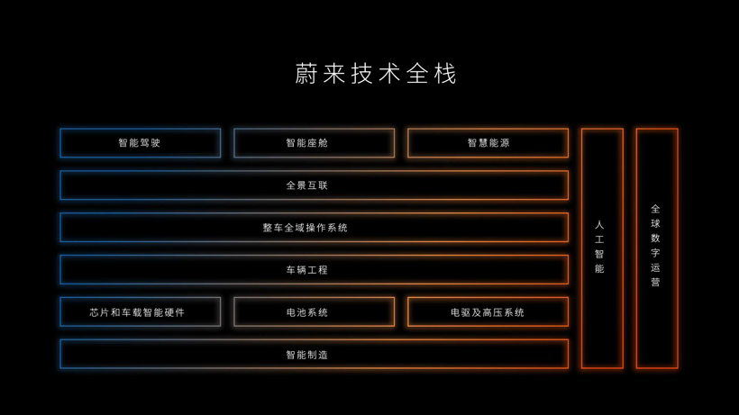 亿欧专访|“何小鹏劝我省钱”,李斌听进去了