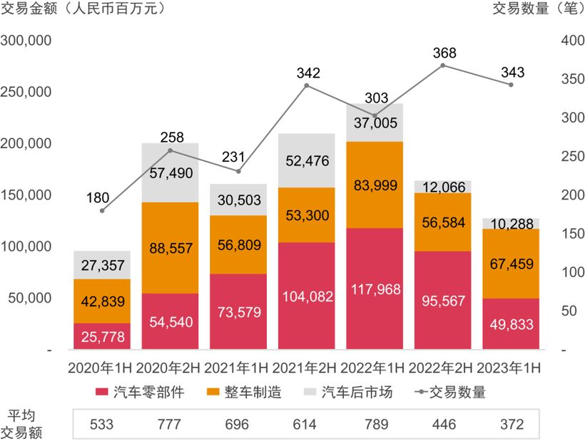 中国汽车行业上半年并购交易额超1275亿元 动力电池技术迭代持续提速