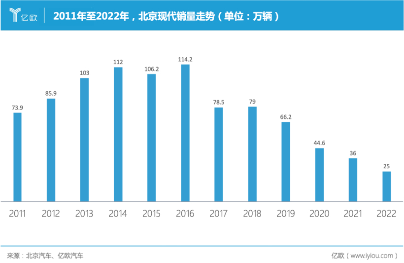 36億甩賣工廠，北京現代走下神壇