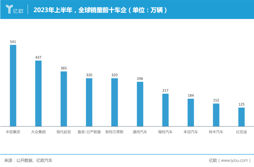 36億甩賣工廠，北京現代走下神壇