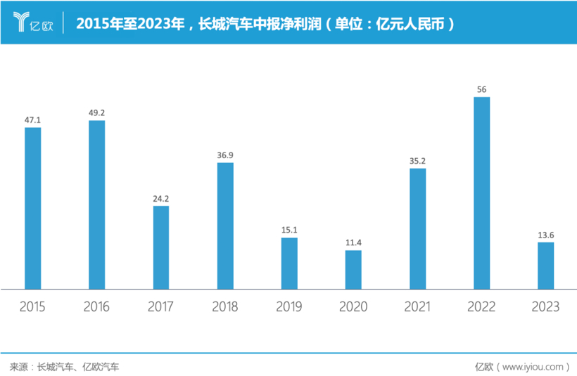 半年少挣40亿，魏建军重铸长城