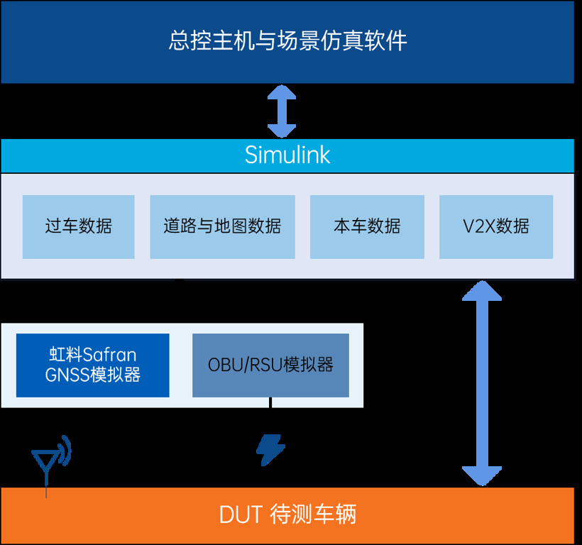 虹科案例 | 虹科Safran助力东方中科完成C-V2X场景仿真测试方案