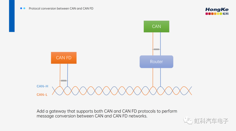 虹科CiA演讲回顾 | CAN(FD)总线协议转换原理及其在汽车行业的应用