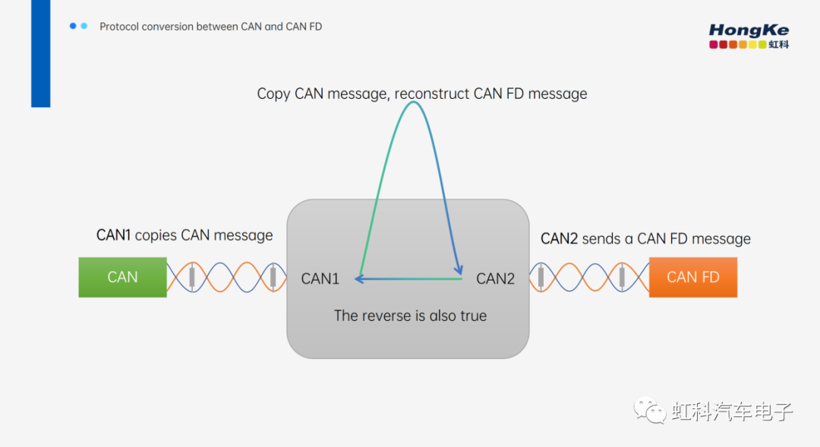 CiAݽع | CAN(FD)ЭתԭҵӦ