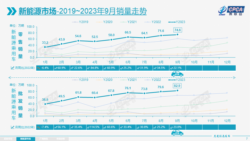 9月乘用车零售销量达201.8万辆，10月车市会更好？