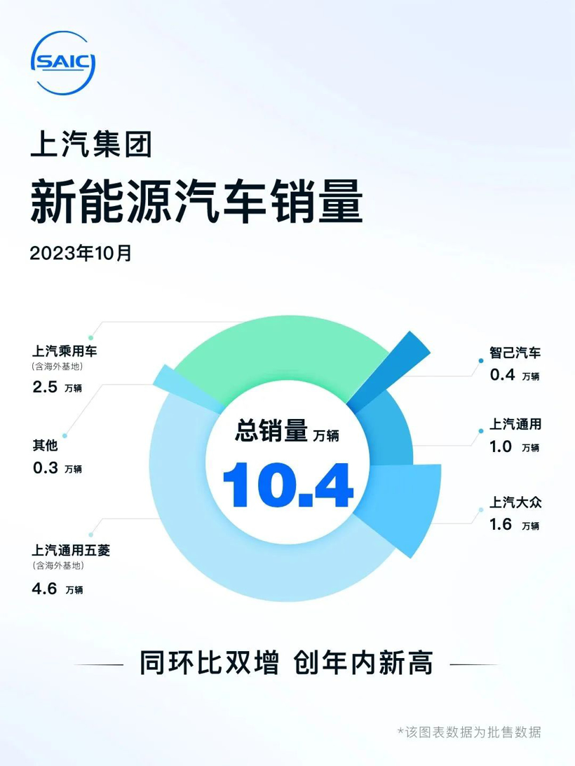 上汽集团10月销量达49.1万辆，智己LS6加速交付