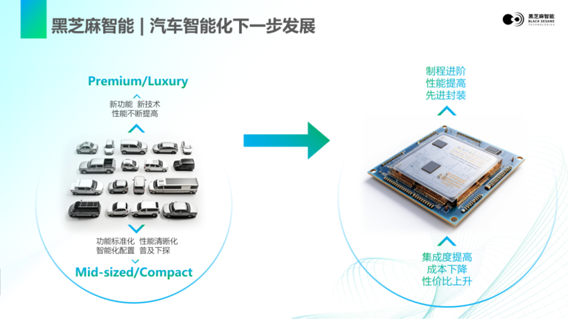 “上车”倒计时！黑芝麻智能武当系列C1200已进行送样测试