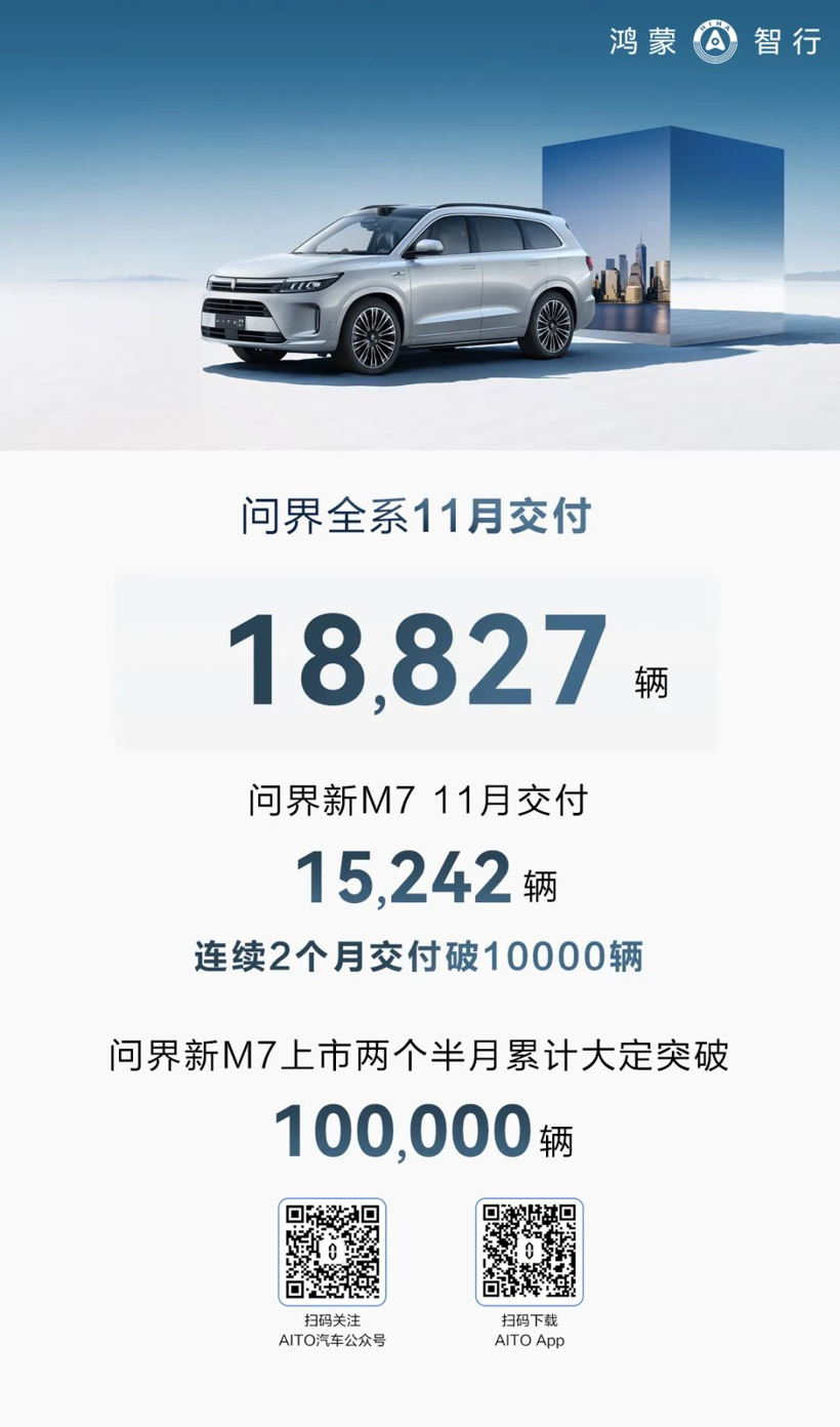 AITO问界11月交付新车18827辆，预计12月可交付23000辆