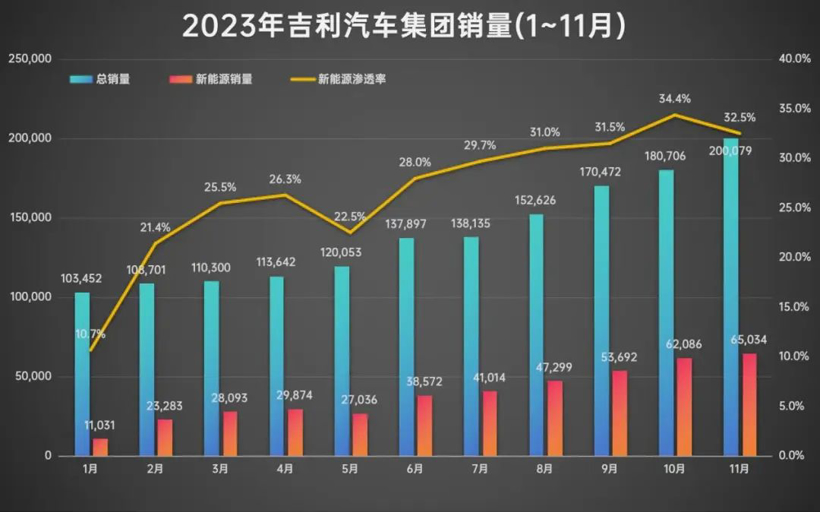 吉利的这个变化，比 20 万月销更有看头