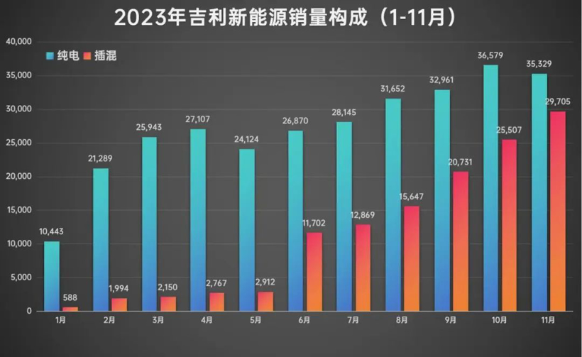 吉利的这个变化，比 20 万月销更有看头
