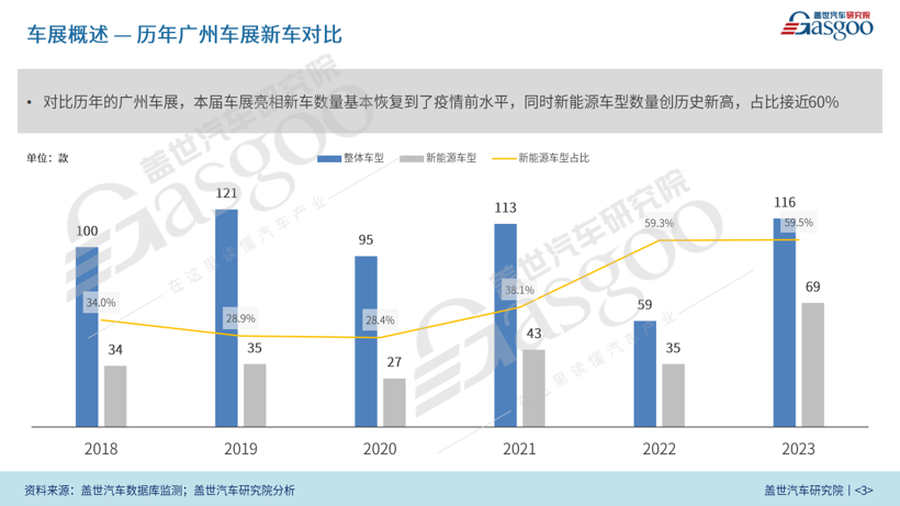 2023广州国际车展报告