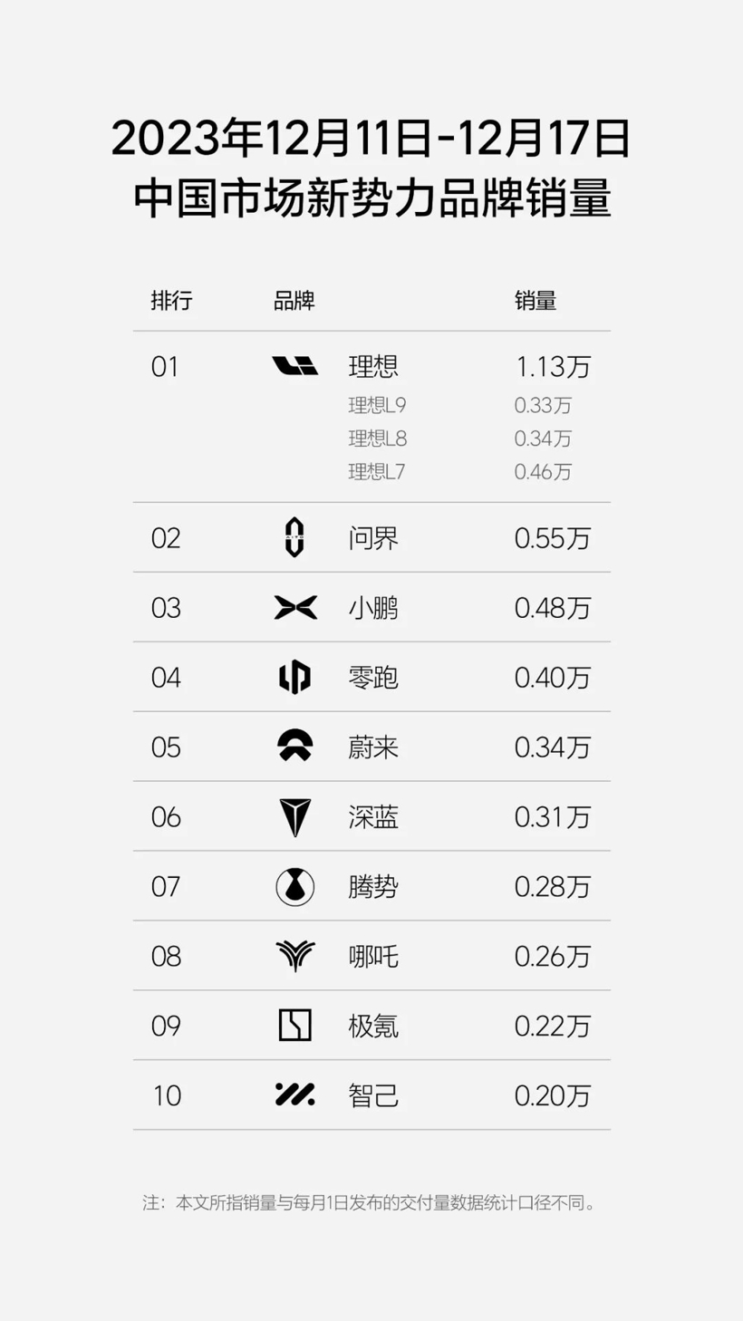 1.13萬輛！理想汽車上周銷量創(chuàng)新高