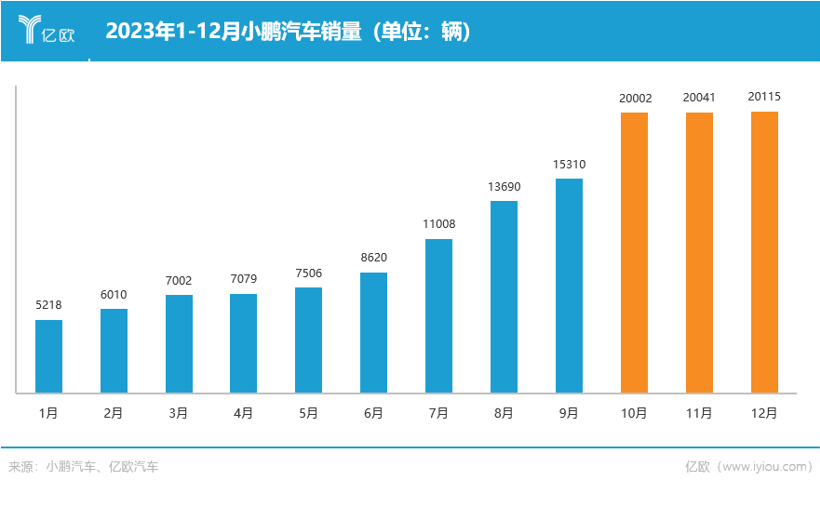 小鹏X9开卷2024，何小鹏：还要再卷三年