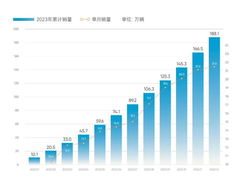 30家車企2023年銷量一覽：比亞迪狂賣302萬輛，理想暴增1.8倍