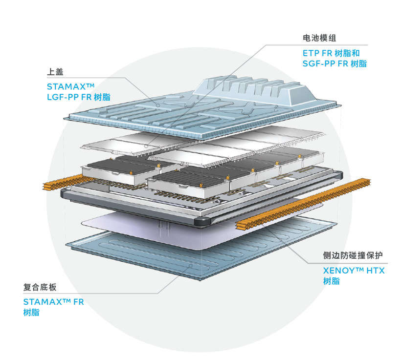 应用于电动汽车电池包的阻燃热塑性塑料