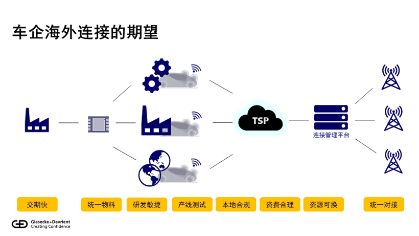 eSIM技术引领中国车企全球化新征程