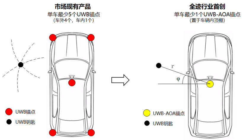 降本60%，全迹科技“UWB-AOA单锚点数字钥匙&车载雷达”确认申报年度优秀提质增效案例
