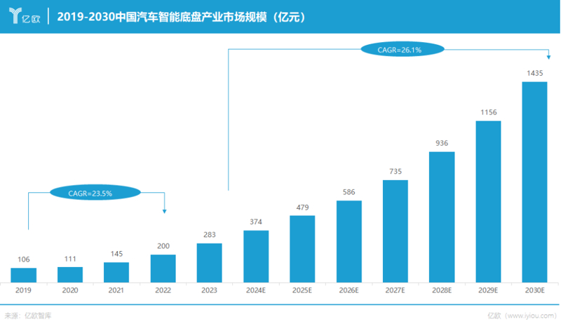 1400亿！智能底盘火了