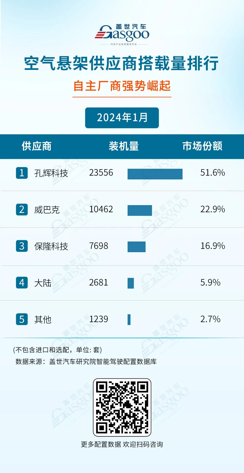 孔辉科技配套全新极氪001，双腔空悬让驾乘更舒心