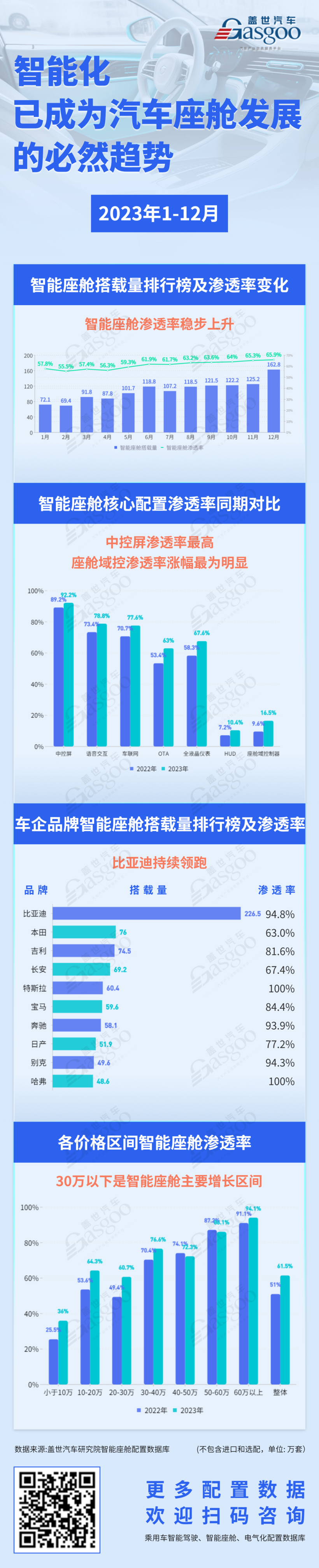 智能化已成为汽车座舱发展的必然趋势 | 盖世汽车配置数据库