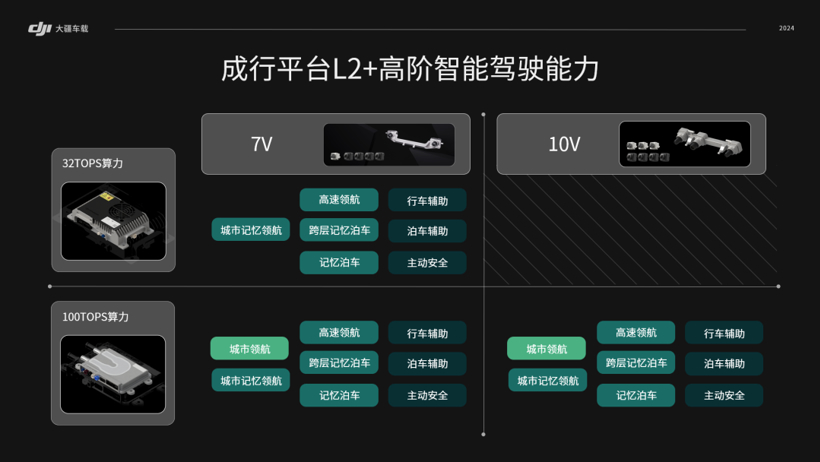 大疆车载成行平台再“上新”，面向L3的“激目”系统有望2025年量产