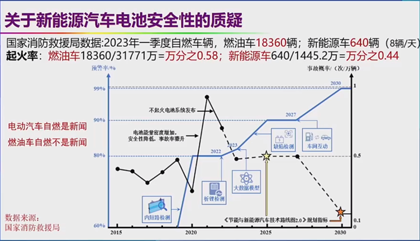 网友不服，专家遭网暴！为何大家一直纠结油车和电车哪个自燃率更高？