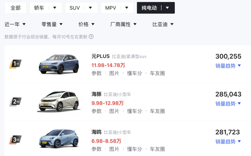 比亚迪最便宜的 SUV 值得买吗？