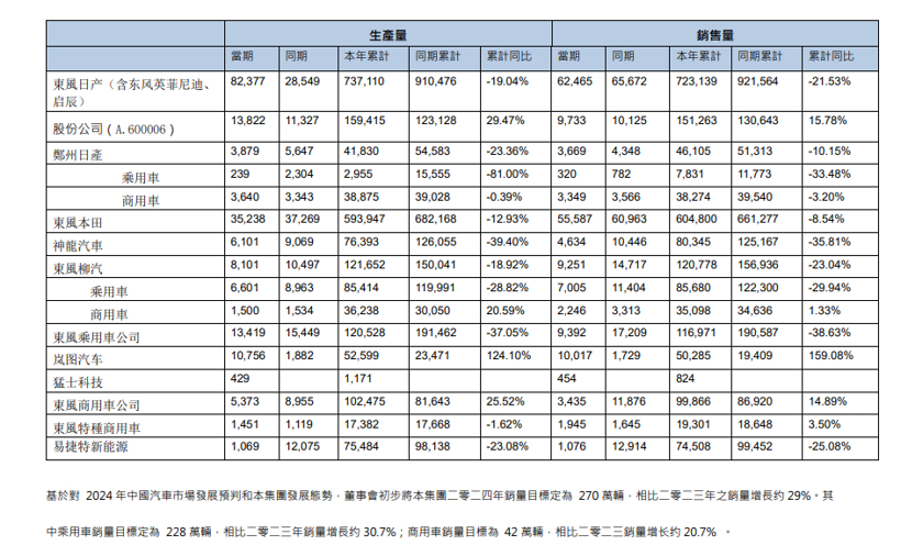 亏损40亿，东风解绑了