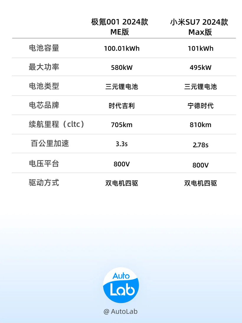 27分钟大定5万台，小米SU7或许从来没想过卖“低配”