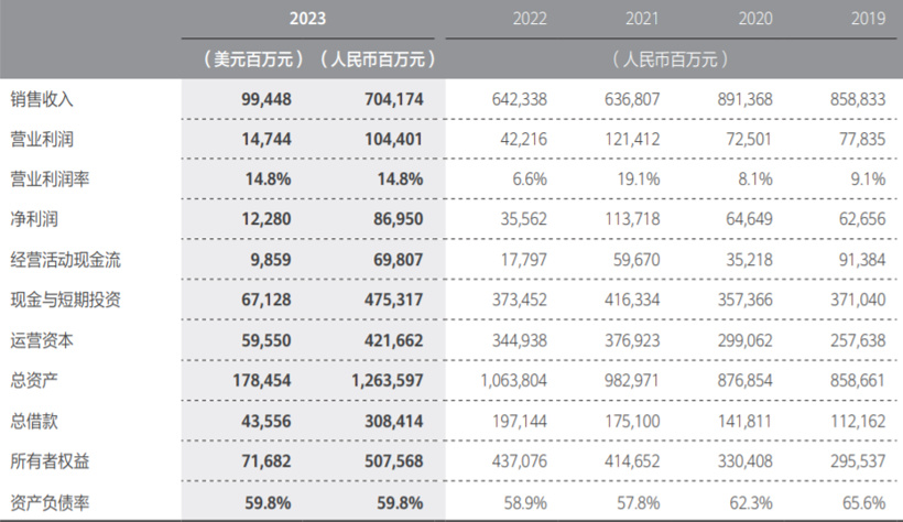 华为2023年销售收入重回7000亿大关 汽车业务今年或扭亏为盈