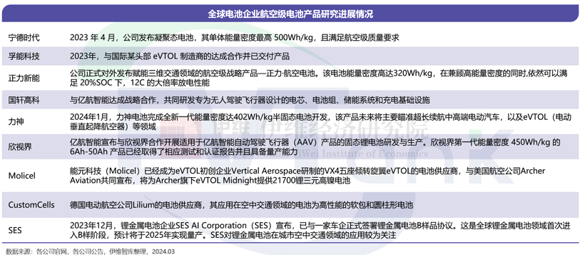 不想上天的不是好车企，不能飞行的不算好电池？