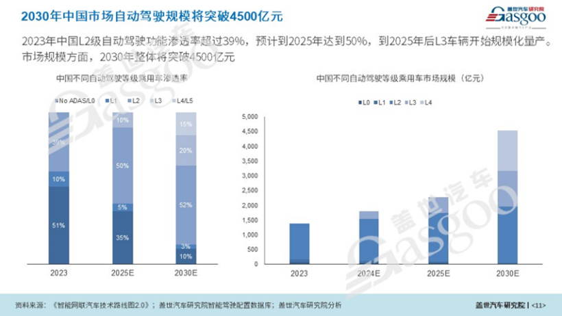 ADAS产业研究分析：本土供应商份额快速提升