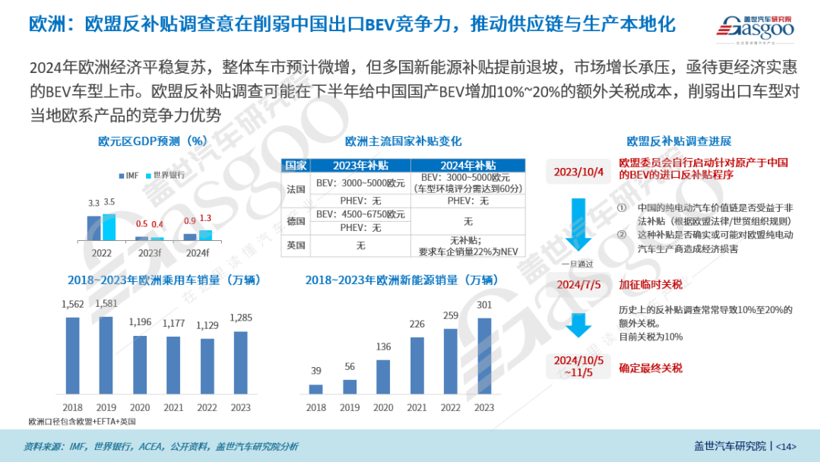 2023年中国乘用车出口市场总结与展望：乘用车出口高速增长，车企出海布局加速落地