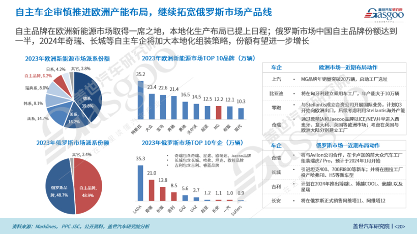 2023年中国乘用车出口市场总结与展望：乘用车出口高速增长，车企出海布局加速落地