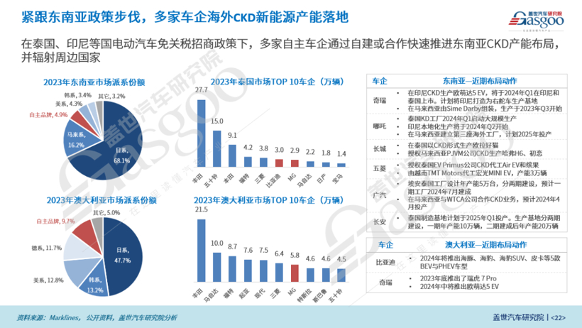 2023年中国乘用车出口市场总结与展望：乘用车出口高速增长，车企出海布局加速落地