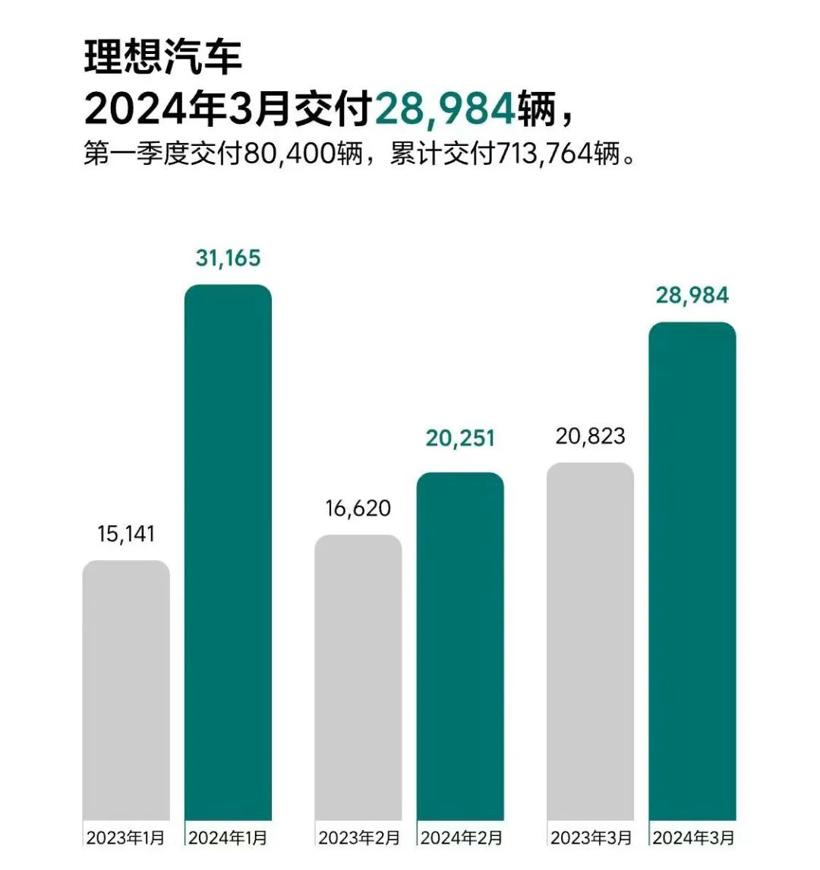 一季度，刺破“理想”