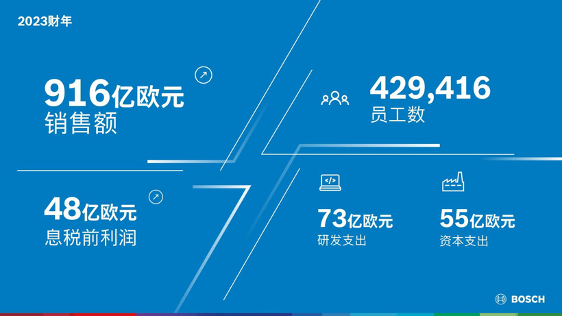 博世投了500亿，赢回1万亿