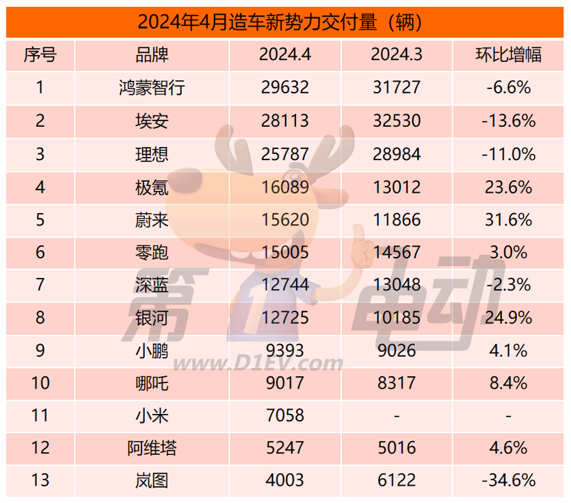 4月新势力榜：极氪、蔚来、银河环比大涨，小米首上榜