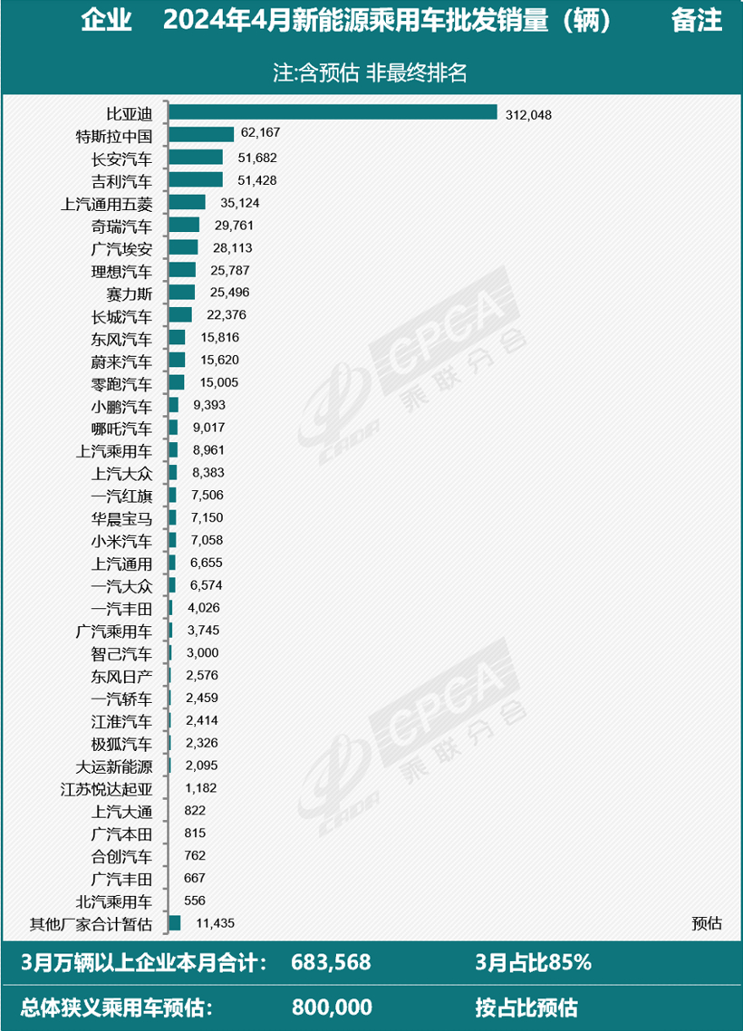 乘联会：预估4月全国新能源乘用车批发销量80万辆同比增长33%，比亚迪第一