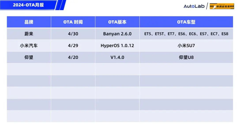 4月OTA月报：月更3次的蔚来，开局王炸的小米