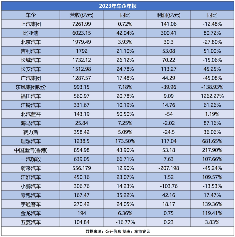 车企2023年营收普涨利润下降，今年一季度继续“一半海水一半火焰