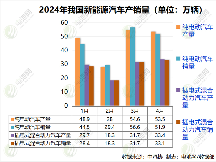 前4月我国新能源汽车销售294万辆 出口超42万辆