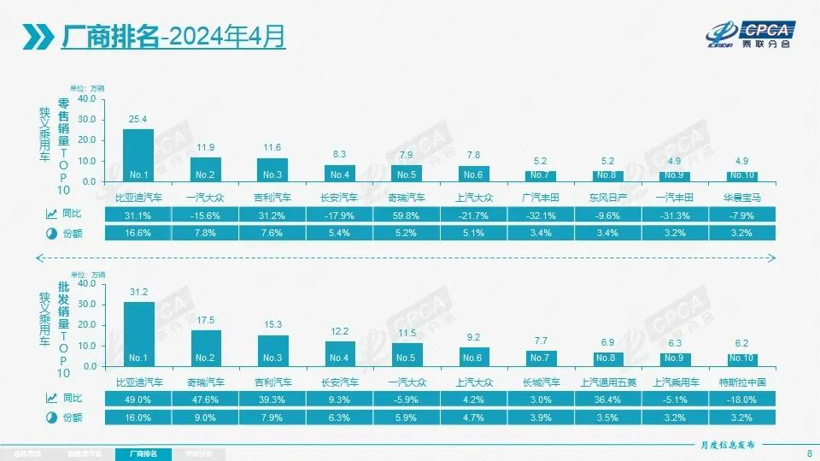 4月车企销量：奇瑞加速直逼比亚迪，丰田日产暴跌利润被榨干，本田无缘十强