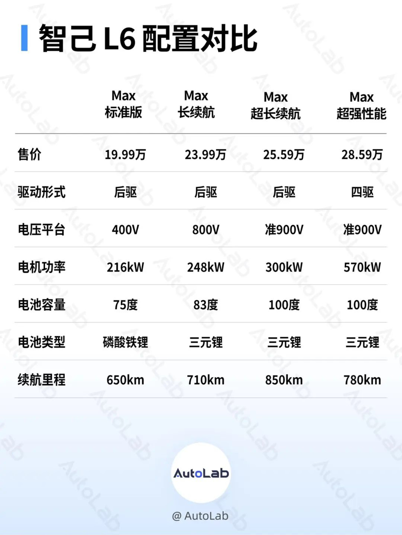 起售价不到20万？智己 L6：比小米便宜只是第一步