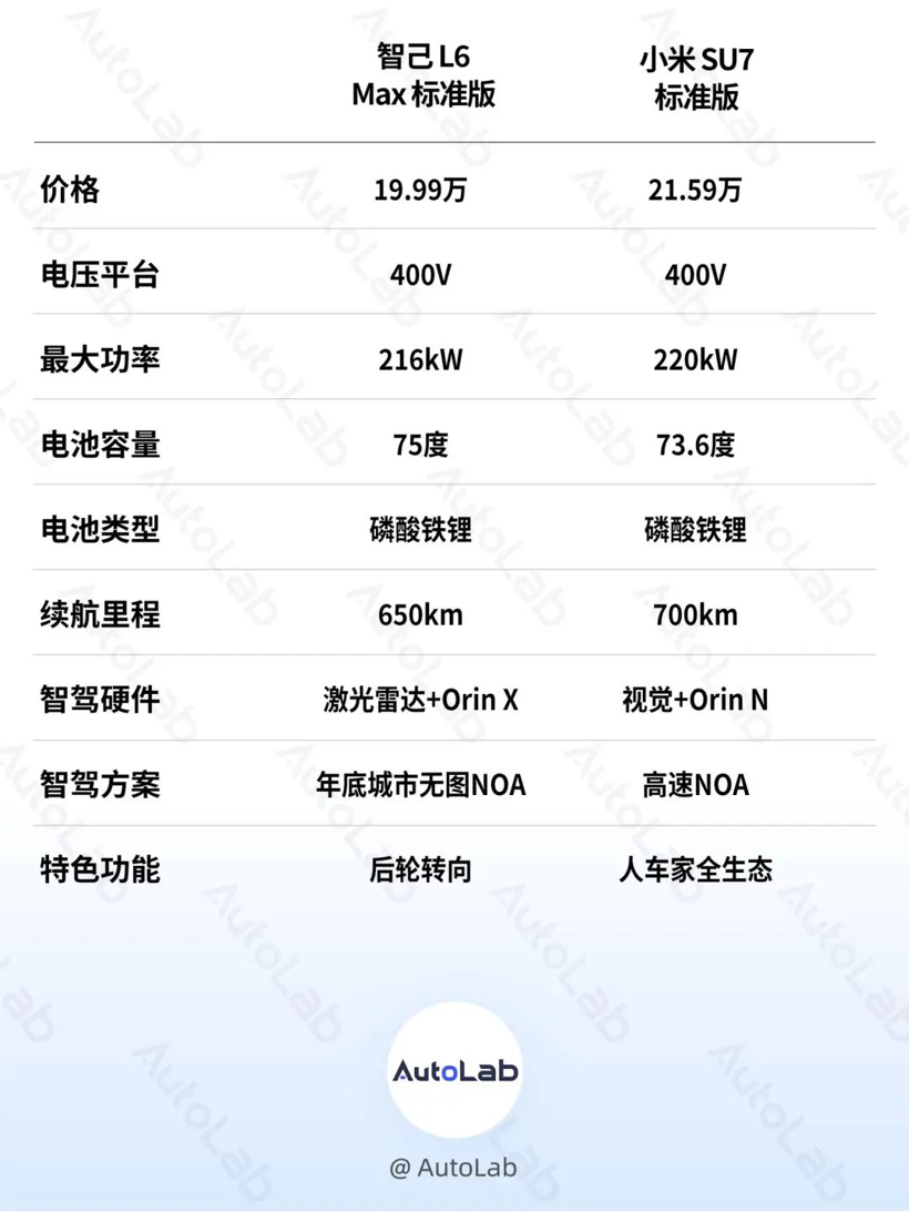 起售价不到20万？智己 L6：比小米便宜只是第一步