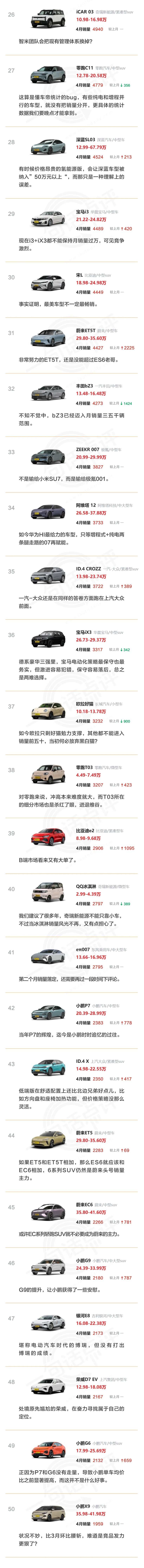 一句话点评4月纯电动车：小米和智界的成绩，你给打几分？
