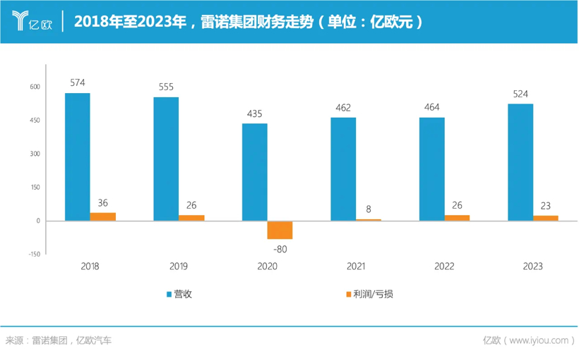 1.4万亿，雷诺瞄上新市场