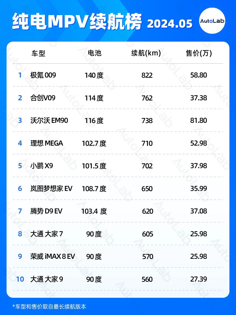 5月续航榜：都是100度电池，续航咋就差那么大